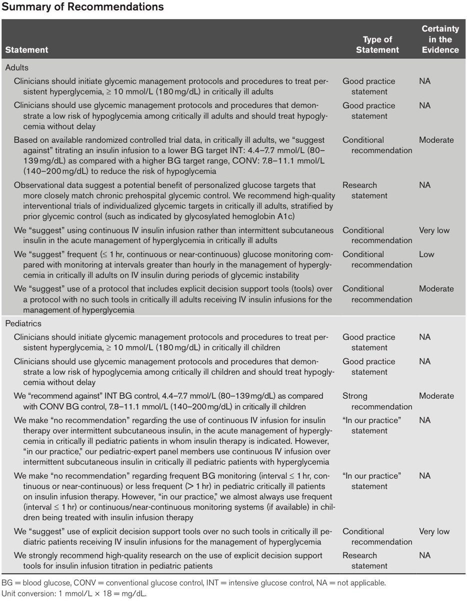 Guía de la Society of Critical Care Medicine para el control GLUCÉMICO en adultos y niños críticamente enfermos (2024). Critical Care Medicine 2024; DOI: 10.1097/CCM.0000000000006174