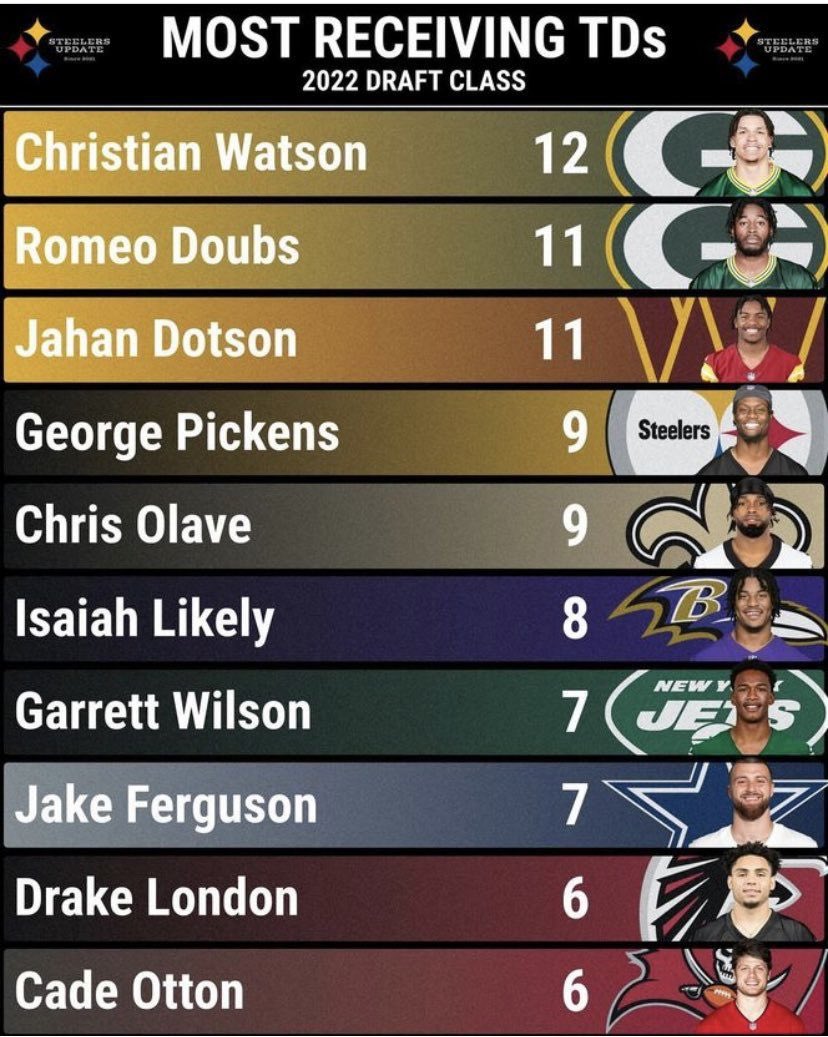 Christian Watson is at the top despite missing 11 games in the past two seasons.