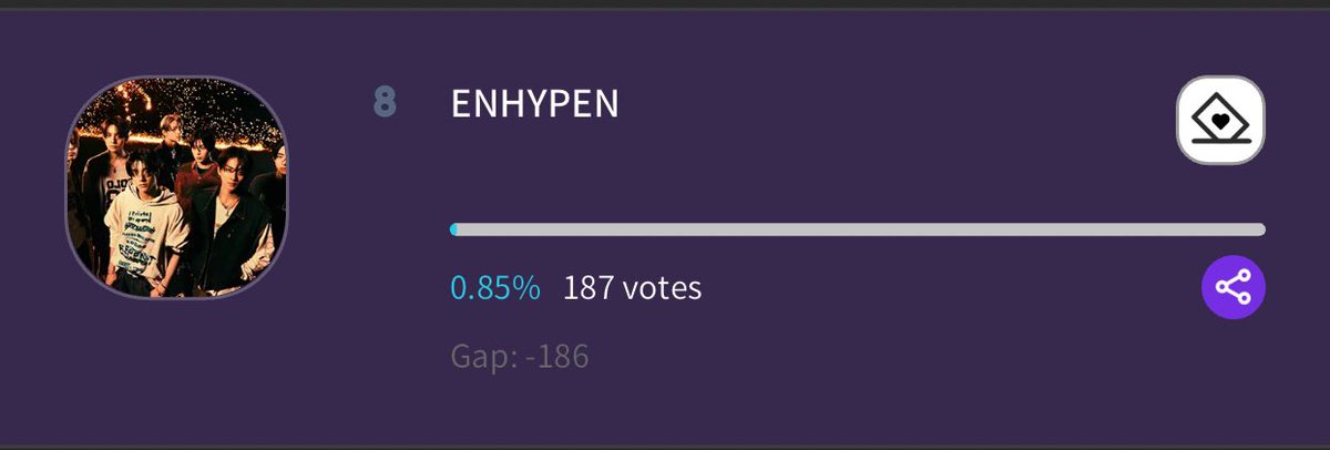 [2024 KGMA TREND OF THE YEAR : KPOP] #8 ENHYPEN — 187 votes ⚠️ Gap from #7: 186 votes Time left to vote: 8 days! Vote here! 🗳️ fancast.page.link/kPSi #VoteForENHYPEN #ENHYPEN #엔하이픈 @ENHYPEN_members @ENHYPEN