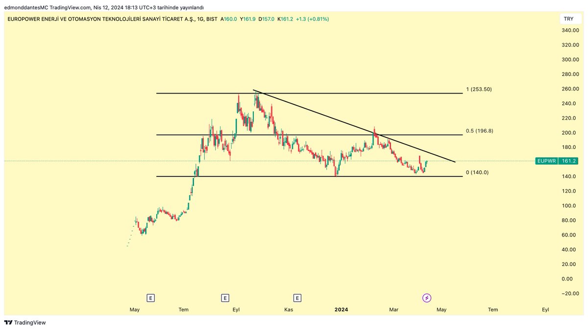 3-) #Eupwr | Günlük

Europower range dibinden tepkiyi verdi, düşeni kırarsak döndük diyebileceğiz. 

170 TL üzerindeki kapanışlar 200'e doğru götürür bizi.

140 TL ise hala ana desteğimiz konumunda.

152-153 ara destek.

Görünüm pozitife doğru evriliyor.

Tavsiye içermez.