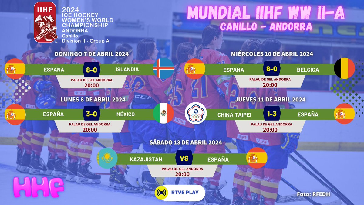 ¡Repasemos los resultados de España 🇪🇸 y la clasificación del Mundial IIHF Femenino de Andorra!

Tras cuatro partidos ya jugados, el combinado nacional ha conseguido cuatro victorias (8-0 frente a Islandia, 3-0 frente a México, 8-0 frente a Bélgica y 1-3 frente a China Taipéi) y