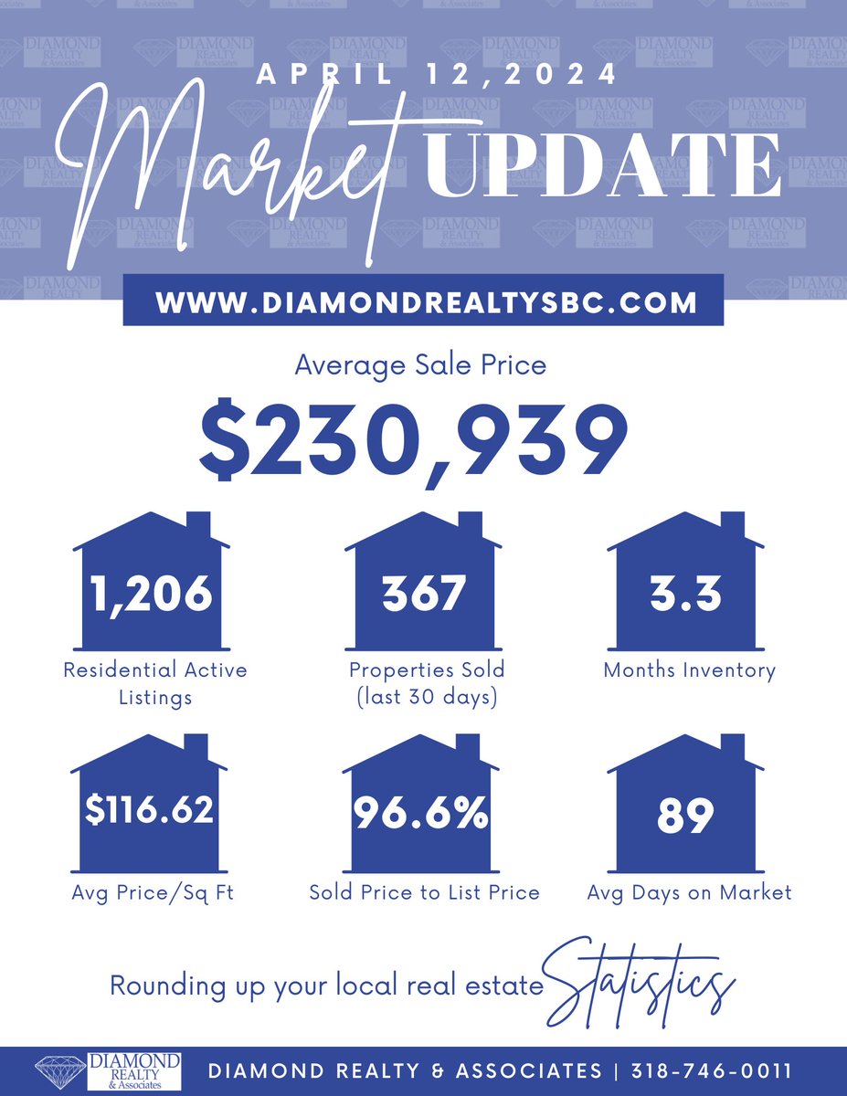 Market Update
#DiamondRealtyAssociates #RealEstateSBC #ACutAbovetheRest #LouisianaHomes #diamonddifference #shreveport #bossiercity #realestatelife #shreveportrealestate #bossiercityrealesate #benton #arklatex