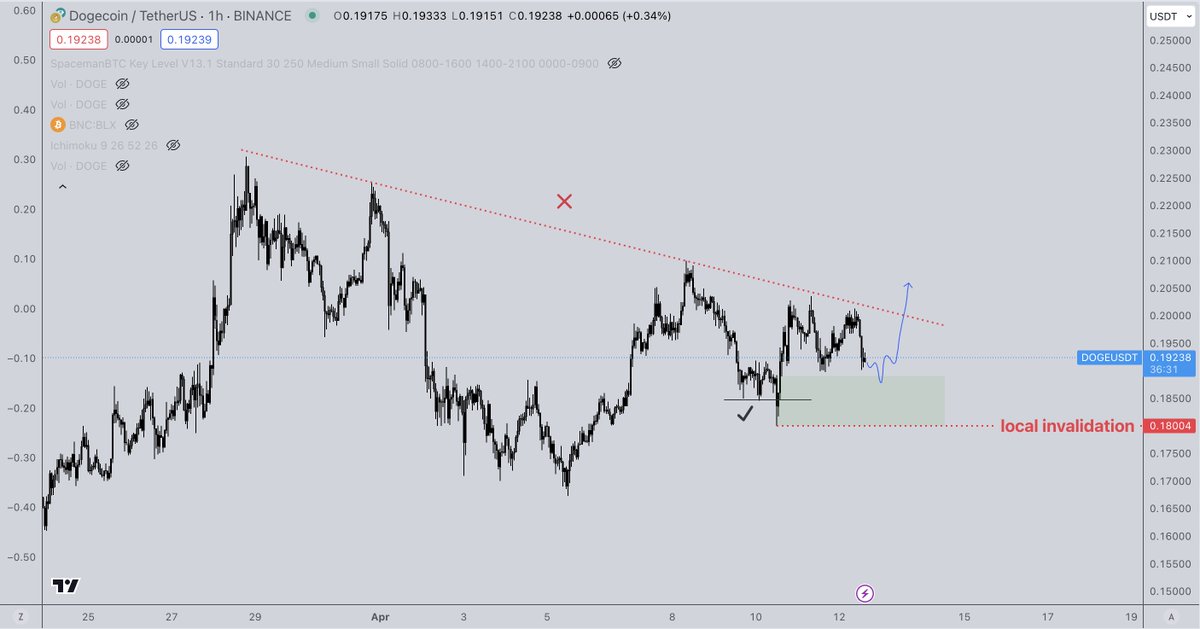 No change to this $DOGE idea fam. In fact this is just another chance to enter if you missed the first opp. Those who keep asking if I'm still in this- yes. We hold till we take the highs and make money or we take the loss if we hit invalidation. Simple.