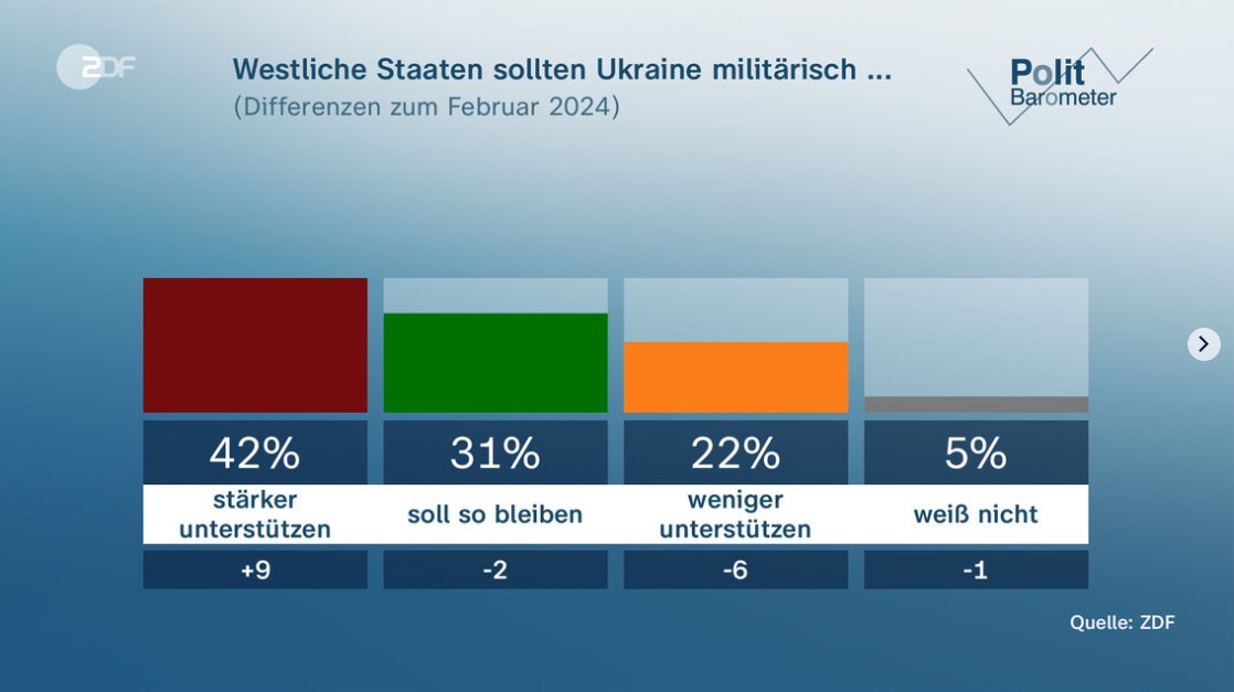 The latest polls in Germany show that the support for Ukraine is growing, considerably. The numbers: 42% (+9%) want more support for Ukraine 31% (-2%) consider the support enough 22% (-6%) want less support 5% (-1%) do not know This is a substantial increase compared to…