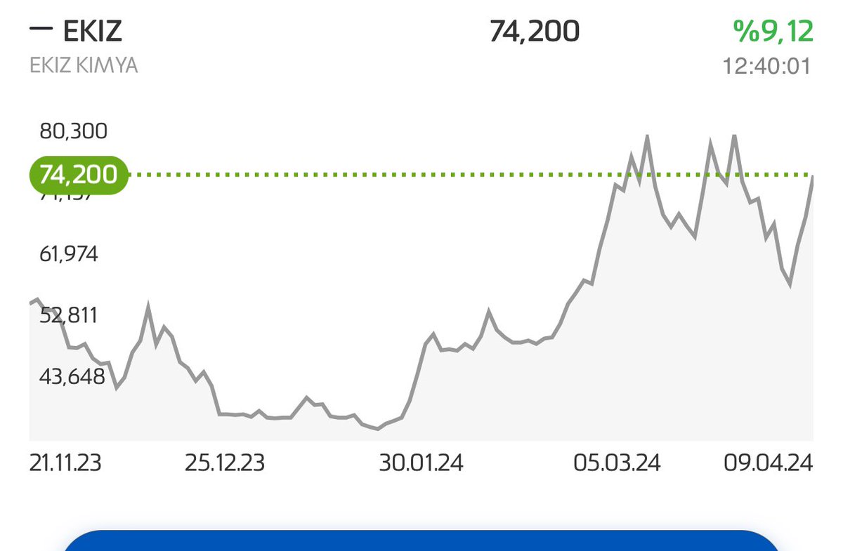 #EKİZ 2 dk inceledim arefe günü de tavan kapattı. Artık bu tür hisseleri bulup yazacağım tek korkum başka sayfaların benden çalıp hisseyi manipüle etmesi. Daha önce çok oldu ondan dolayı korkuyorum.