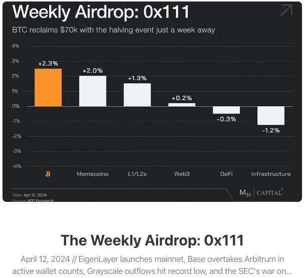 M31Capital's tweet photo. The Weekly Airdrop: 0x111

https://t.co/IK8Gf8gXOu https://t.co/6karFkThYi