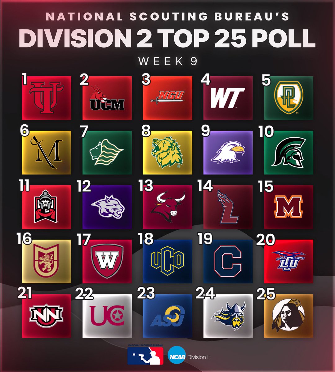 The National Scouting Bureau presents the Week 9 Division 2 Top 25 Poll🚨 As @UT_Baseball continues their tear through Division 2 baseball this year, 3 teams reenter the rankings this week: #20 | @LCU_Baseball: 27-11 #24 | @AugieBaseball: 22-6 #25 | @UNCP_BSB: 28-10…