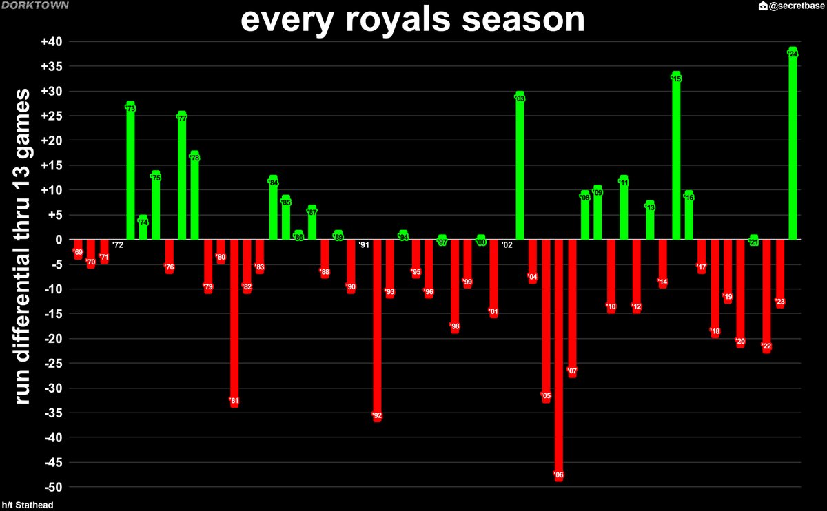 Dorktown: Kansas City Royals!