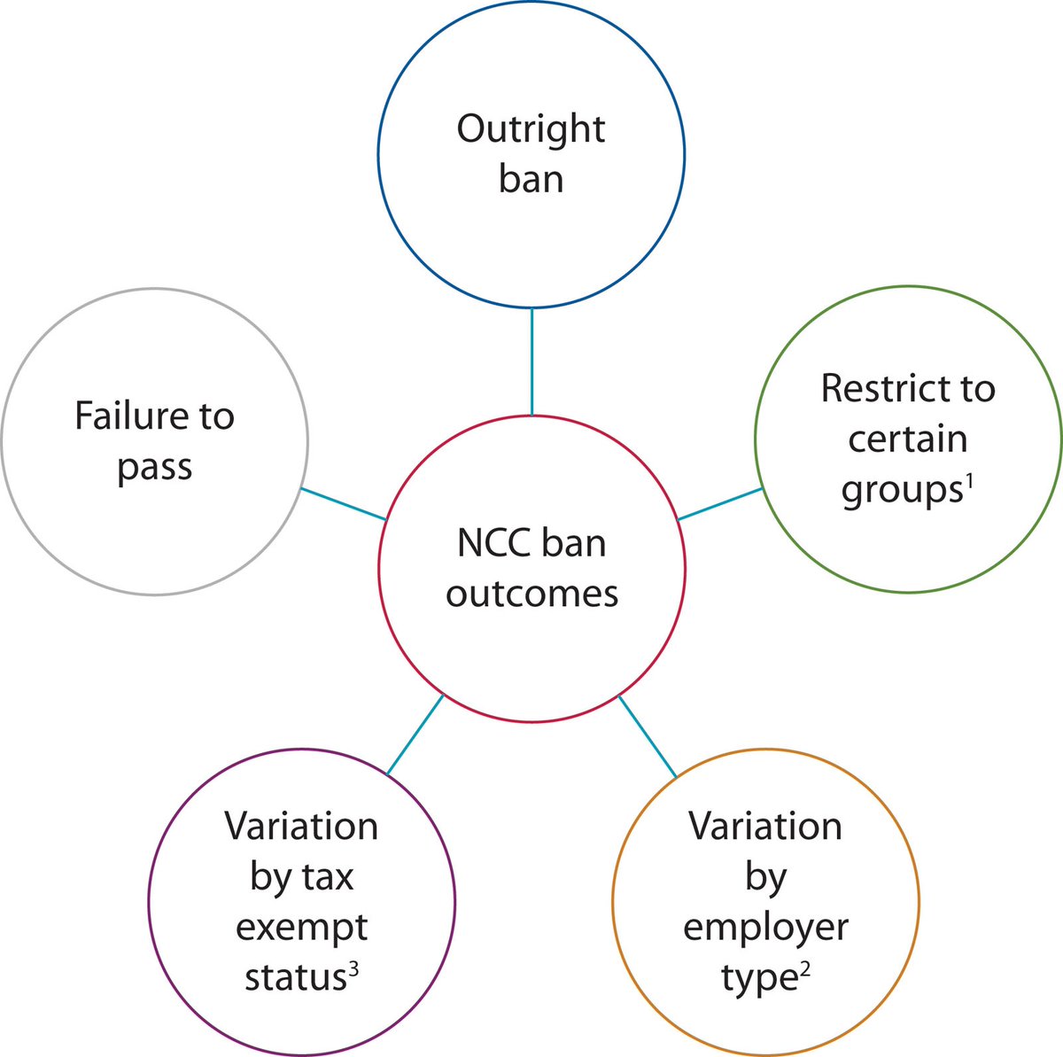 What Every Colorectal Surgeon Needs to Know about the Proposed Limitations to Noncompete Clauses - exclusively in #DCRJournal: bit.ly/3xBx6zA

@JohnRTMonsonMD @jendavidsmd @ScottRSteeleMD @Swexner @me4_so @ACPGBI @drtracyhull @ASCRS_1