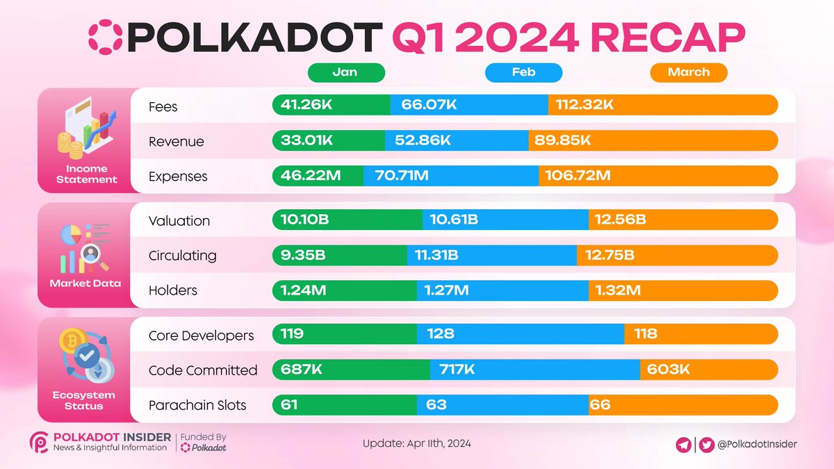 POLKADOT Q1 2024 RECAP 🎉 Dive into the highlights of @Polkadot's journey in Q1 2024! ✨From groundbreaking partnerships to technological advancements, discover the strides we've made together in shaping the future of decentralized ecosystems 🥳Let's shout out together…