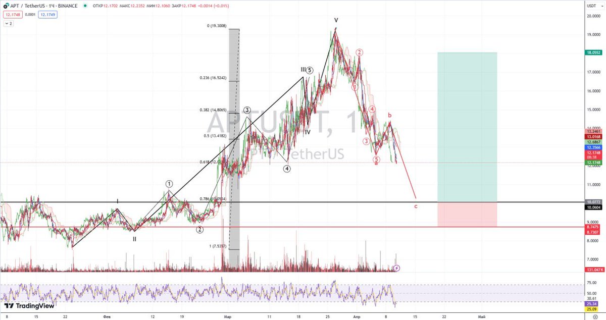 I plan to take $APT in #LONG at $10.06 📈 Through the prism of waves I see an almost completed 5 - 3 structure, which is only missing wave C. I marked everything on the graph.