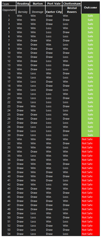 BiscuitAnalytic's tweet photo. Scenarios for tomorrow if #ReadingFC achieve a positive result where 30/54 possible combos will see them mathmatically safe. https://t.co/jPuhEnzVqQ