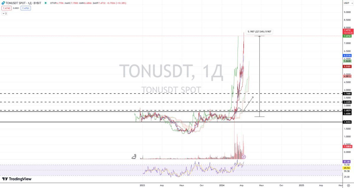 #TON is already +227% from our entry point ✅ I hope you appreciated this setup and still keep at least something, because I left too early