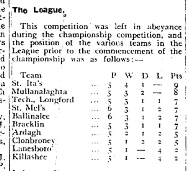 Flashback to August 1936 and state of play in Camogie Senior League table in Longford. Later that month a 2nd club formed in Lanesboro (St. Enda's) while Clonbroney & Ballinalee merged to form Seán Connollys Camogie club. Bracklin (St. Finians) won the 1936 League title!