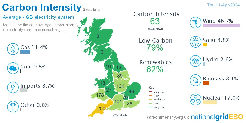 Yesterday #wind produced 46.7% of GB electricity followed by nuclear 17.0%, gas 11.4%, imports 8.7%, biomass 8.1%, solar 4.8%, hydro 2.6%, coal 0.8%, other 0.0% *excl. non-renewable distributed generation