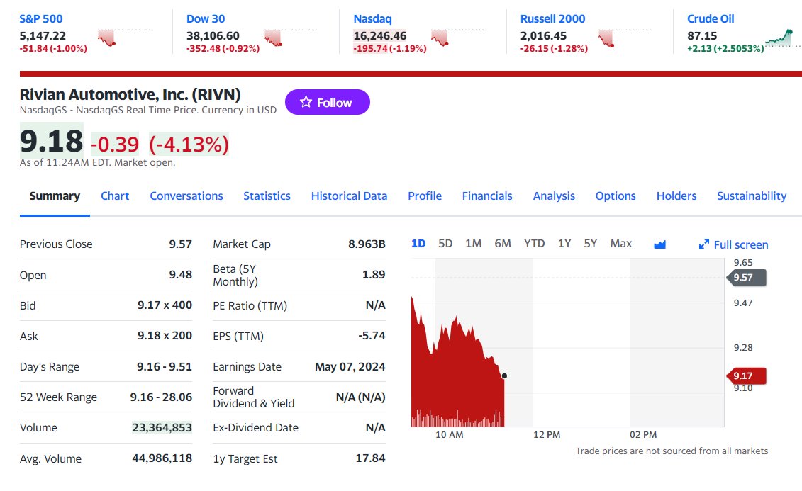 Rivian just dropped for the first time in its history below a $9.0 billion market value 😬