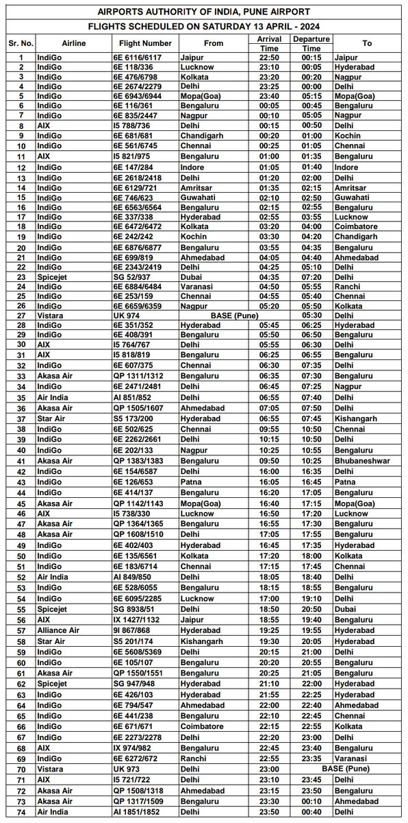 #PuneAirport #SummerSchedule24 १३ एप्रिल २०२४ रोजी नियोजित उड्डाणे. १३ अप्रैल २०२४ को निर्धारित उड़ानें। Flights Scheduled on 13th April 2024. #FlightSchedule #PlanYourTravel @AAI_Official @aairedwr