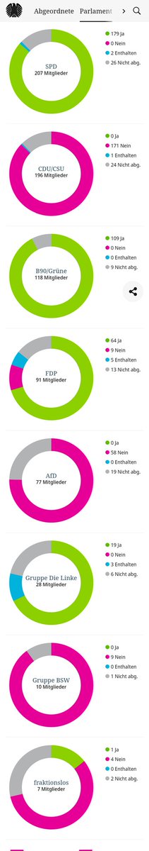 Namentliche Abstimmung zum #Selbstbestimmungsgesetz #SBGG

Geschlossen DAGEGEN gestimmt haben:

#CDU/CSU
#AfD
#BSW

Geschlossen DAFÜR gestimmt haben:

#SPD
#Grüne
#Linke

Die #FDP stimmte 64x DAFÜR und 9x DAGEGEN

Abweichler von der jeweiligen Parteilinie gab es somit nur bei der…