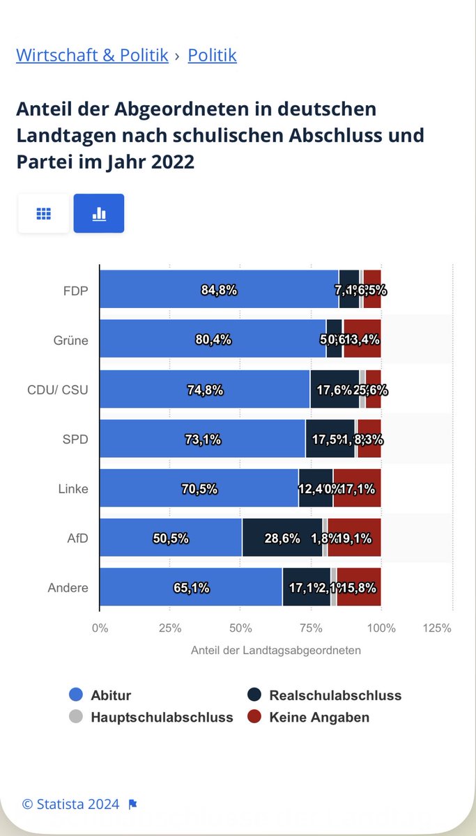 Erschreckend! #AFD -Abgeordnete sind nicht regierungsfähig ! 50% haben kein Abitur ! #Faktencheck