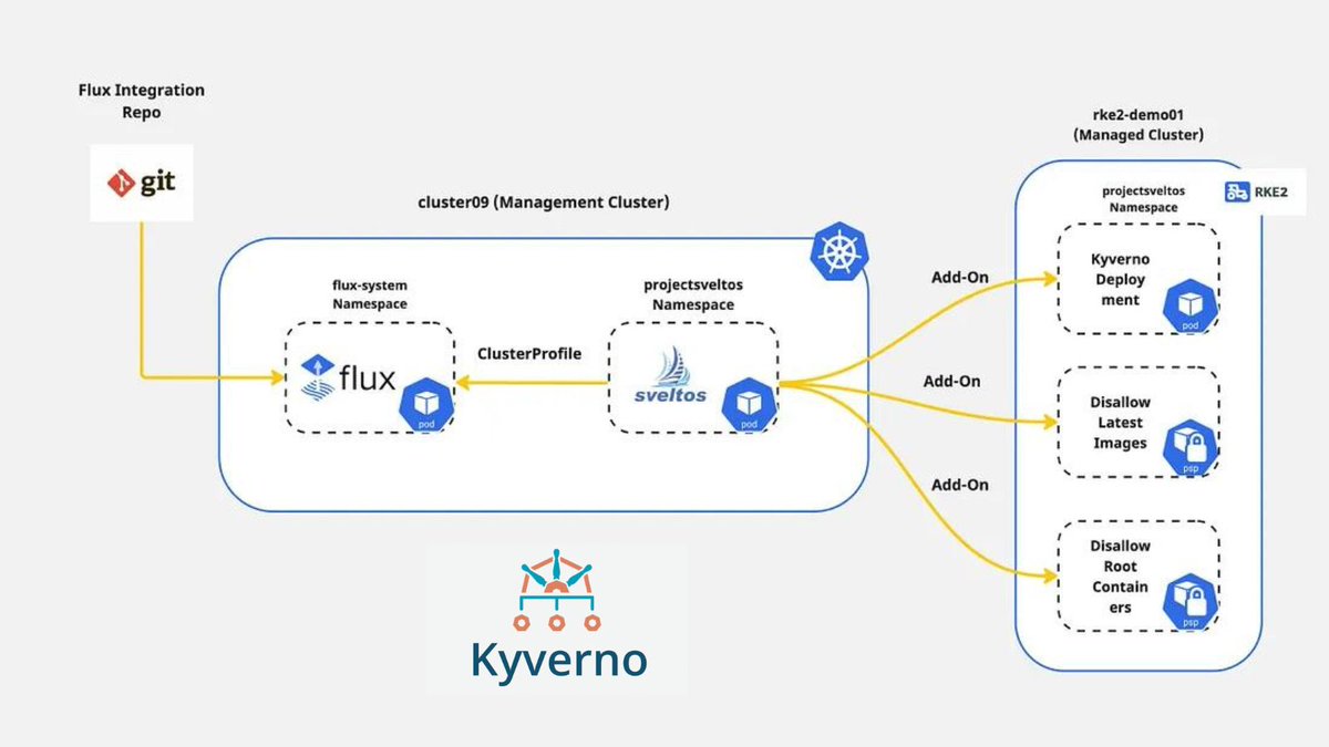 In this post, Eleni Grosdouli explains how easy it is to use Flux and Sveltos to deploy different Kyverno policies to an RKE2 managed cluster. tinyurl.com/mvuasme6 #kubernetes #security #devops