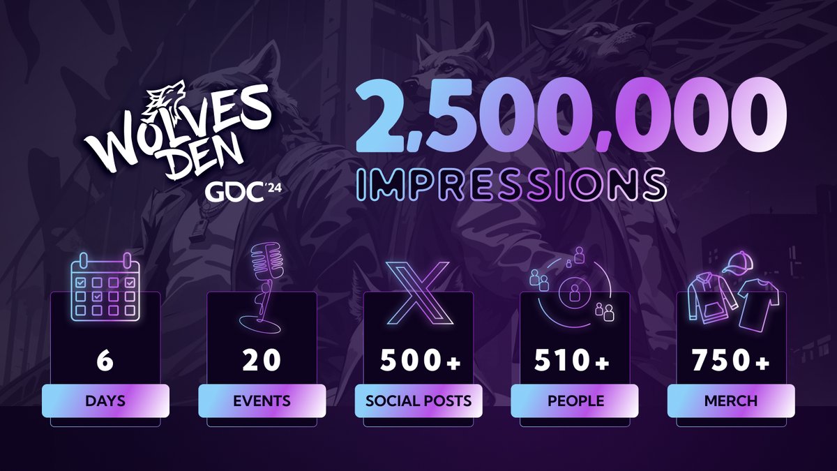 WolvesDEN by the numbers 🐺 - 11 sponsors ( ❤️ ) - 20 events over 6 days - 510+ unique attendees - 500 posts from KOLs, founders, members - 2,500,000 impressions See you at [REDACTED]