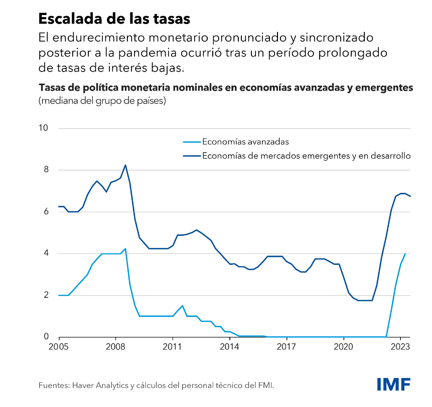 NUEVA PUBLICACIÓN: El capítulo 2 del último informe Perspectivas de la economía mundial investiga los efectos de la política monetaria en los países y en el tiempo desde la óptica de los mercados hipotecario y de la vivienda. Lea el capítulo aquí: imf.org/es/Publication…