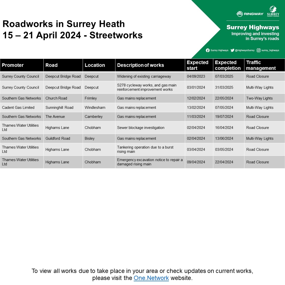 🚦 Surrey Heath planned roadworks 🗓️ Week commencing 15/4/24 #Bagshot #Camberley #Lightwater #Frimley #Deepcut #SurreyHeath @Surreyheath For more see orlo.uk/m0GLh