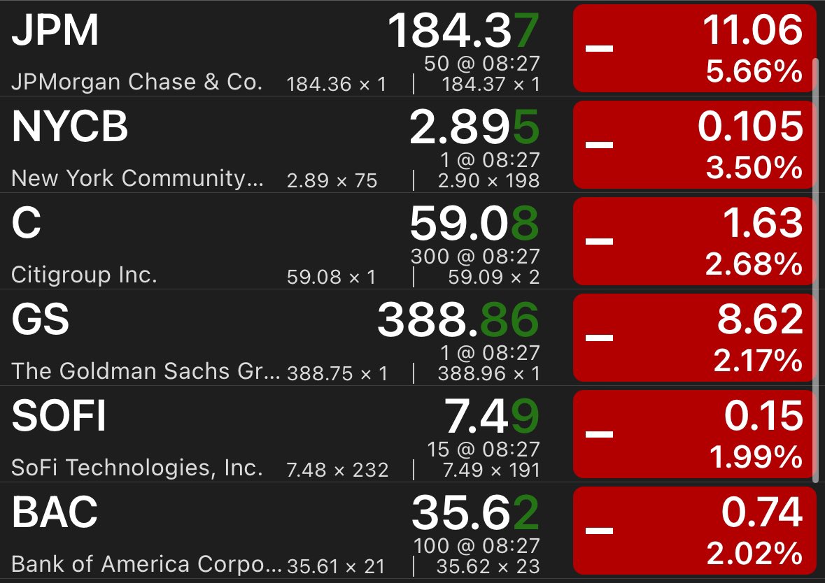 🚨BANKING CRISIS 🚨 Not only are regional banks continue their orderly selling BIG Banks are selling off drastically after a TERRIBLE Earnings report. #banks $JPM -5.5%