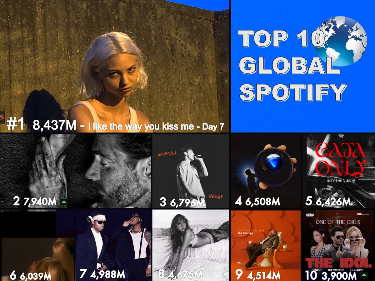 🔝🔟 SONGS ON GLOBAL SPOTIFY 1⃣I like the way you kiss me - #Artemas 2⃣ Too Sweet - #Hozier 3⃣Beautiful Things - #BensonBoone 4⃣ End of Beginning - #Djo 5⃣Gata Only - #floyymenor, #crismj 6⃣we can't be friends (wait for your love) - #ArianaGrande 7⃣Like That - #Future,…
