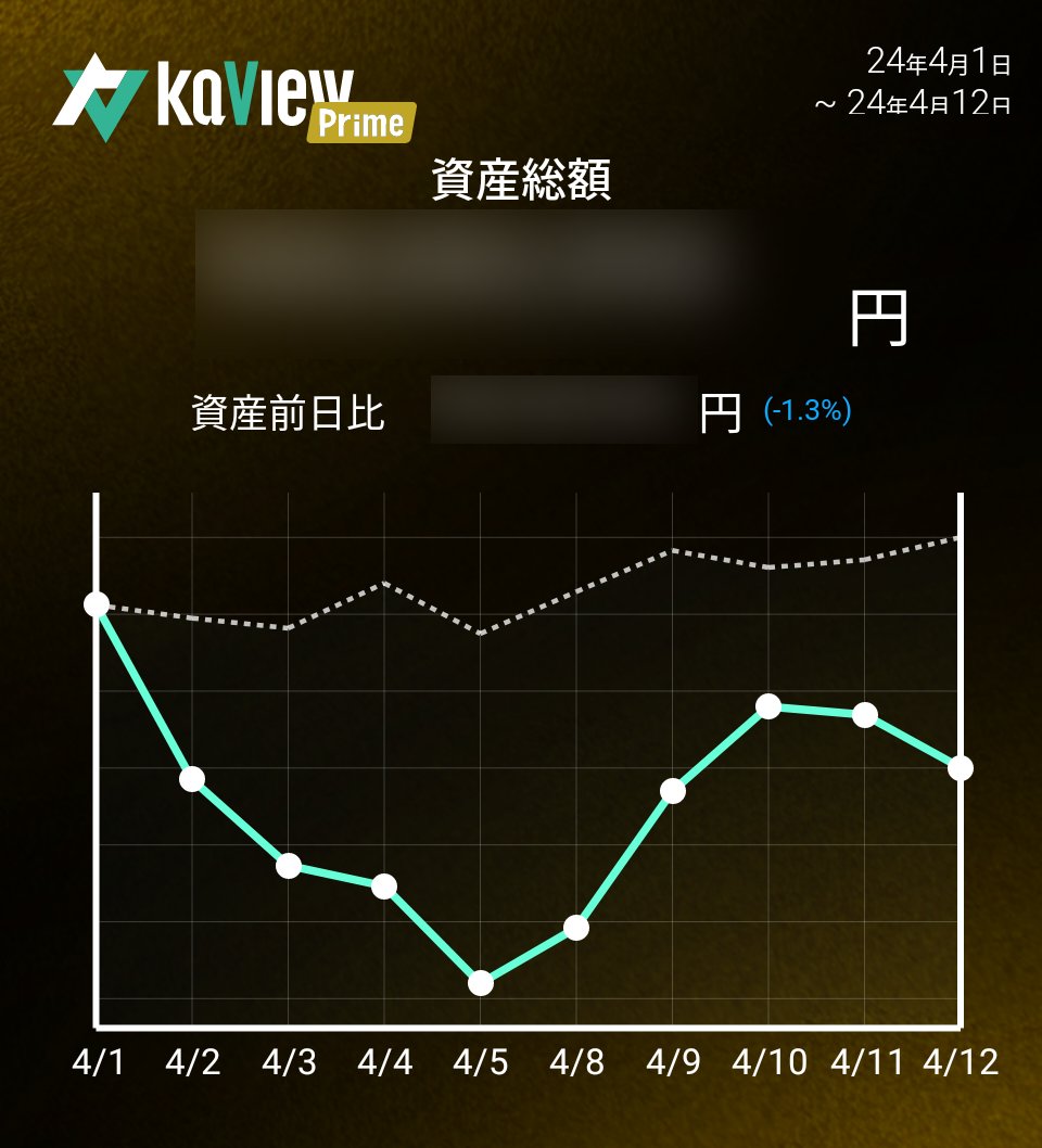 前日比-1.22% TOPIX +0.46% グ250 -0.68% 前週比+5.3%↗️ TOPIX +2.1%↗️ グ250 -0.5%➡️ PFは一旦落ち着いたやつばかりなので5月までは辛いかも。 なのでド短期のポジションにロット入れて凌ごうと思ってるんだけど、今日はダメでした。 ネットロング週平均1.91 #年初来パフォ +43.1% #カビュウ