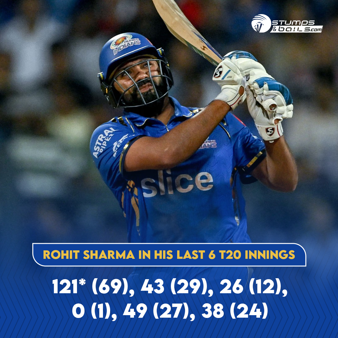 stumpnbails's tweet image. &quot;Rohit Sharma&apos;s T20 form in the last six innings: 🔥💥 121* (69), 43 (29), 26 (12), 0 (1), 49 (27), 38 (24). Consistency at its finest! 
.
.
.
#RohitSharma #T20Cricket #ConsistentPerformer #hitmansharma #mumbaiindians #t20cricket #cricket #cricketlovers #cricketfans