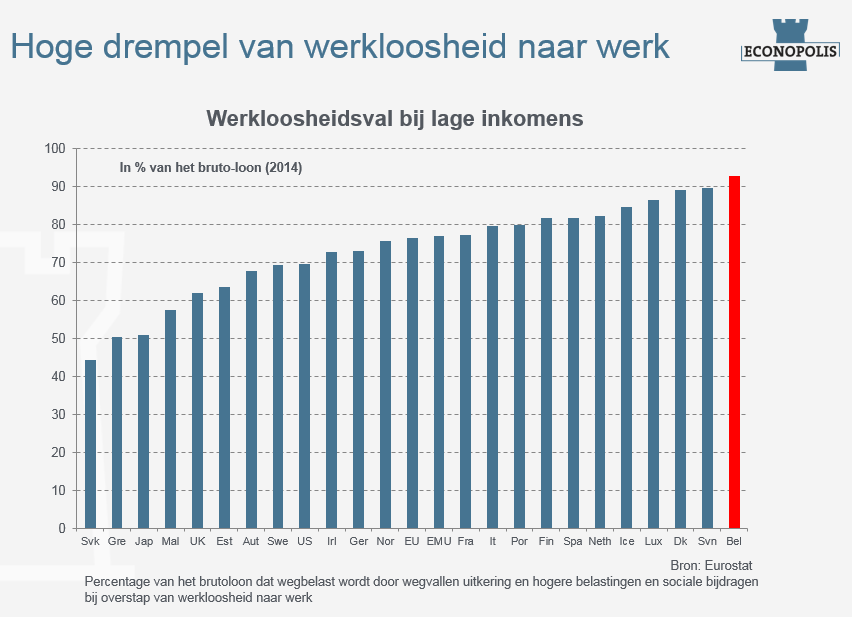 liberalewereld's tweet photo. De werkloosheidsval omvat veel meer dan enkel het verschil van 500 euro tussen werken en niet werken.

Wie werkt verliest snel het sociaal tarief voor telecom, voor energie, voor water, de woonkostentoelage, vrijetijdpas, etc.

Tijd voor getrapte sociale maatregelen. https://t.co/CrTtzaJizd