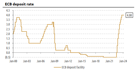 Despite inflation close to 2%, the ECB decided to maintain its key rate at 4%. The latest Macroeconomic Outlook is online 👉cepremap.fr/depot/2024/04/…