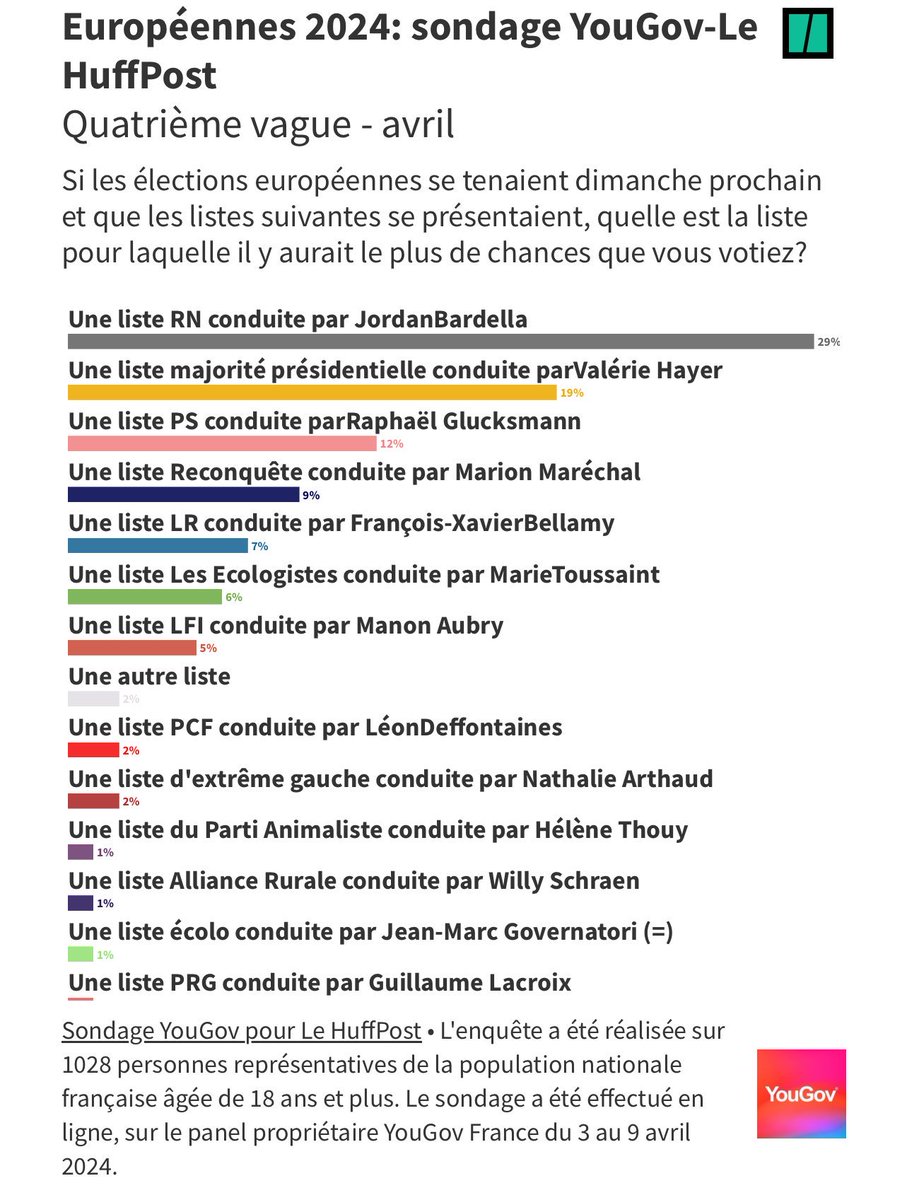 La liste LFI se maintient et caracole en tête devant « Une autre liste ».