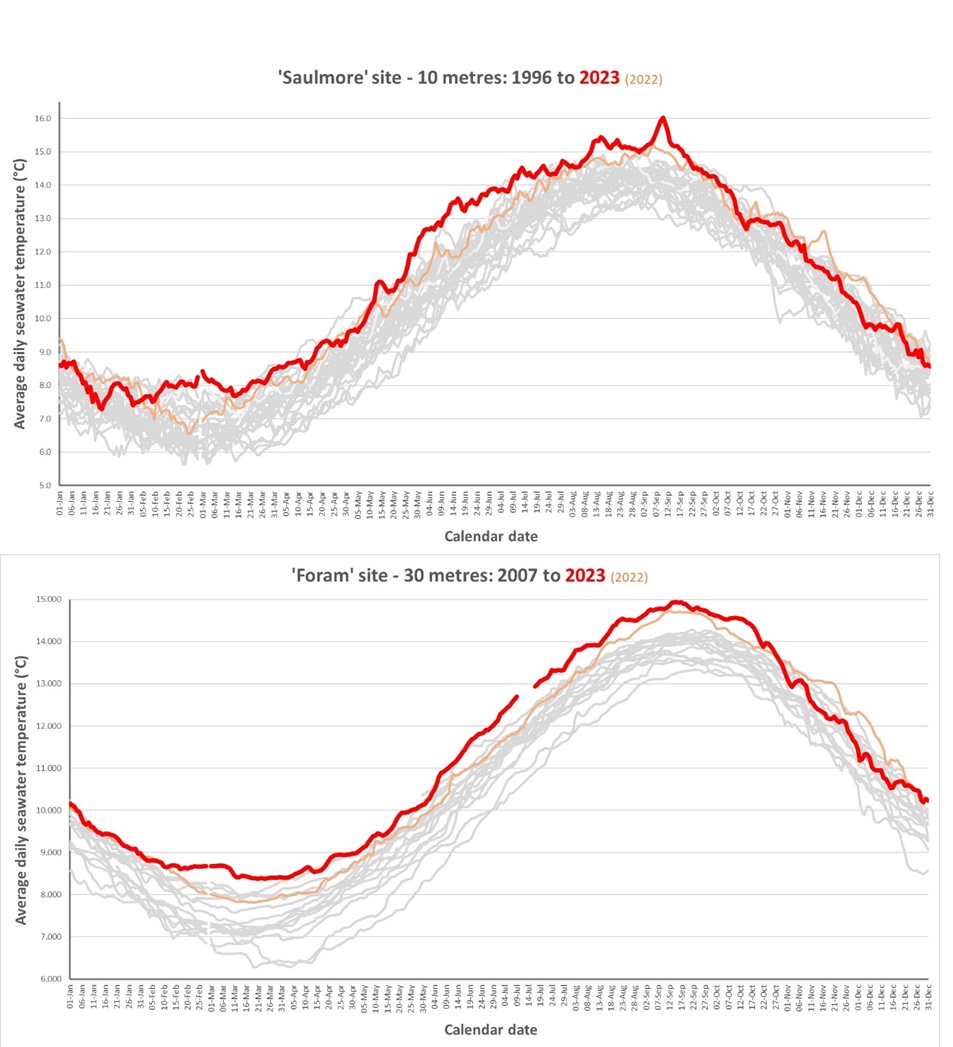 Subtidal seawater datasets - 2023. Most seawater data are based on sea surface temperatures & there's a lack of depth-resolved info from shallow areas. @TritoniaDiving maintain 2 logging stations @ 10m and 30m. Highest daily avg temp for 10m & 30m were both recorded in 2023 (red)