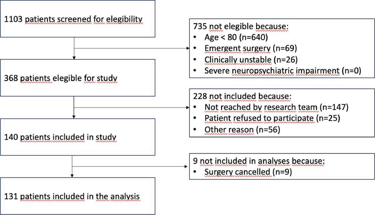 gnjournal's tweet image. Evaluating the utility of gait speed, a clinical indicator of frailty, in enhancing the prediction of mortality and morbidity in older adult patients undergoing vascular surgery. Read more bit.ly/49CcXqB
#gait #mortality #morbidity