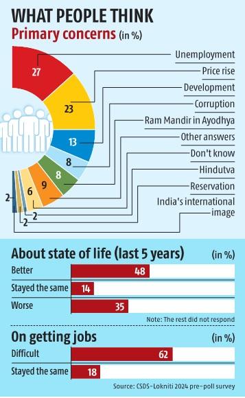 यदि CSDS-लोकनीति का चुनाव-पूर्व सर्वेक्षण को आधार माना जाए, तो भाजपा+ की स्थिति अच्छी लग रही है. अधिकतर लोग मान रहे हैं कि पाँच साल में उनका जीवन स्तर बेहतर हुआ है. इस सर्वेक्षण को हालिया चुनाव नतीजों के साथ रख कर देखा जाए, तो मुख्य मुद्दे मतदाता के निर्णय पर मामूली असर डाल रहे…