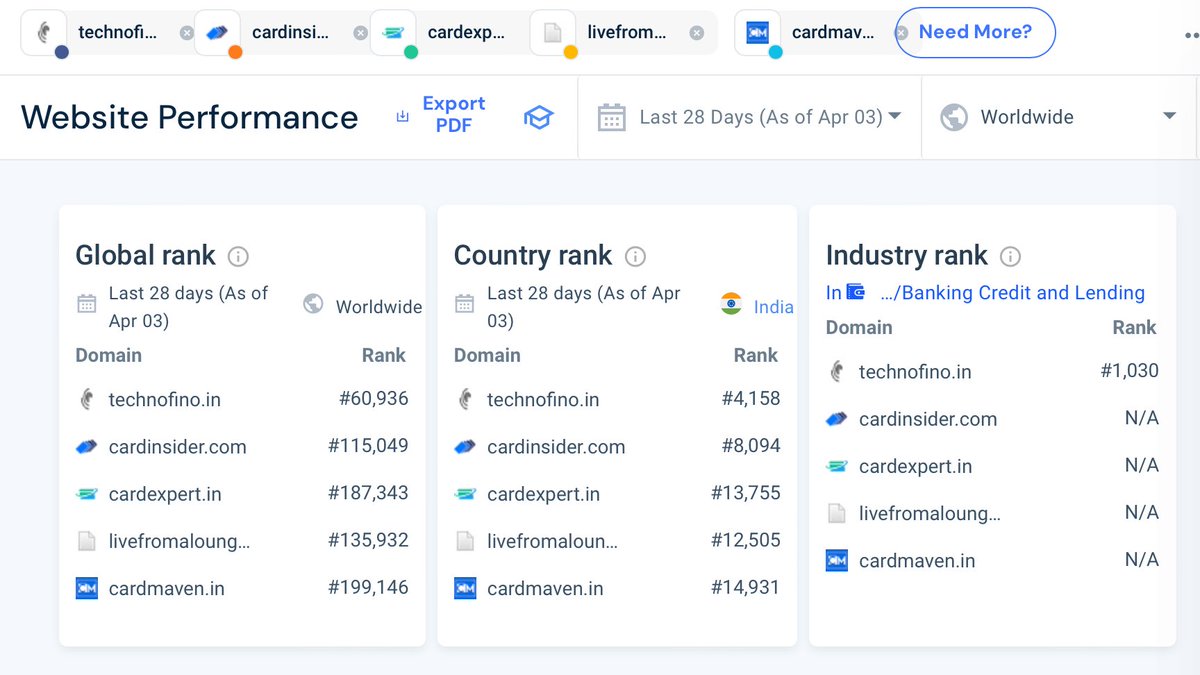 CardTroller's tweet photo. Comparison of a few credit card related websites! @Similarweb
#ccgeek

@TechnoFino (@karna_ocw) vs @cardinsider (@ankurmittal) vs @iSiddharthRaman (cardexpert) vs @CardMavenIn vs @LiveFromALounge https://t.co/8pxjeI4nUU