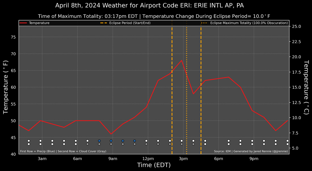 Preliminary analysis indicates that Erie, PA had the highest temperature drop during #Eclipse2024. A 10 degree drop during it's totality period. #PAwx @NWSCLE