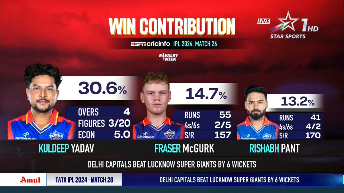 𝐏𝐨𝐰𝐞𝐫𝐞𝐝 𝐛𝐲 ESPNc𝐫𝐢𝐜𝐢𝐧𝐟𝐨

A terrific run chase under pressure saw #DelhiCapitals register their 2nd win of the season courtesy #JakeFraserMcgurk, #KuldeepYadav & #RishabhPant!

On the contrary, #KrunalPandya didn't fare well either with the bat or the ball!…