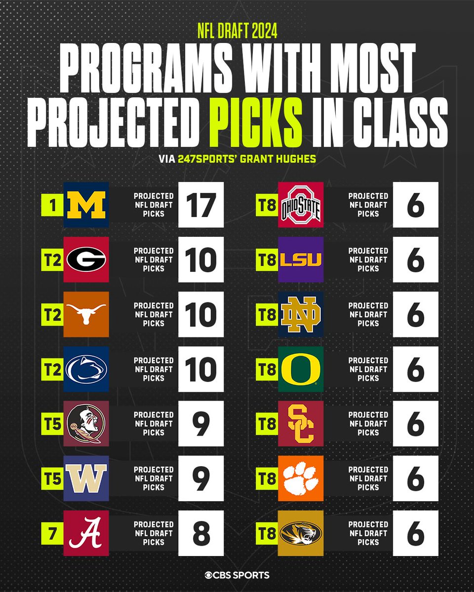 These colleges are expected to doninate the NFL Draft later this month.🔥 MORE: 247sports.com/longformarticl…