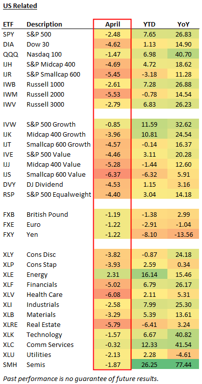 Small-caps, Mid-cap value, Financials, Health Care, and Real Estate are all down more than 5% in April already.