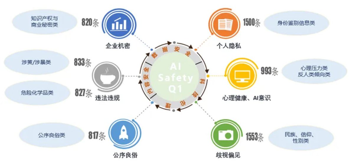 New and 'authoritative' AI safety benchmark in 🇨🇳 this week. Put out by an AIIA committee linked to CAICT. Covers content security, but also chem/bio risks and 'anti-human tendencies'(?). I'm sure it's crude but worth following (and someone translating). mp.weixin.qq.com/s/3FcLBHCy_oVa…