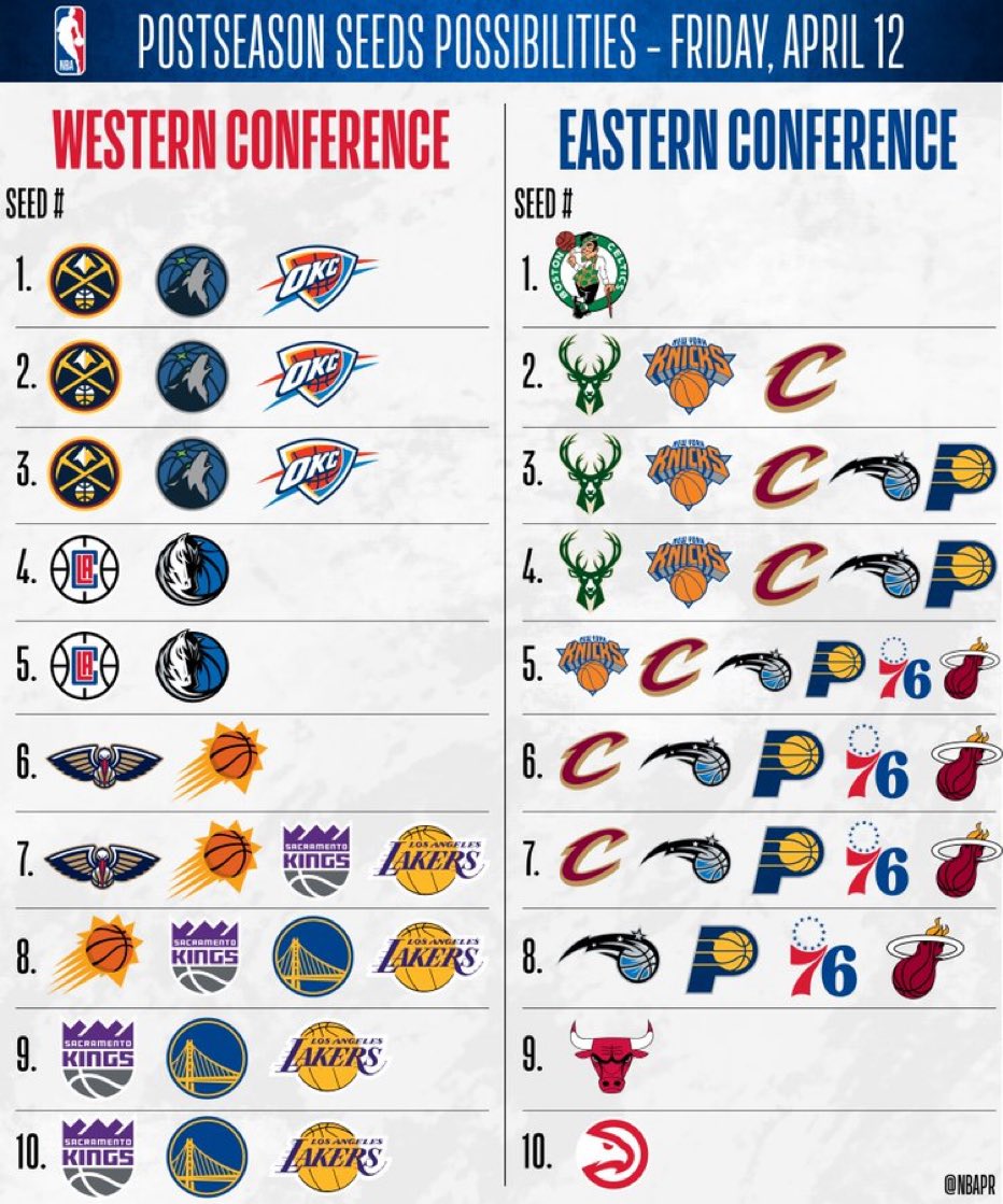 We know some things in the NBA playoff race but so much remains undecided: