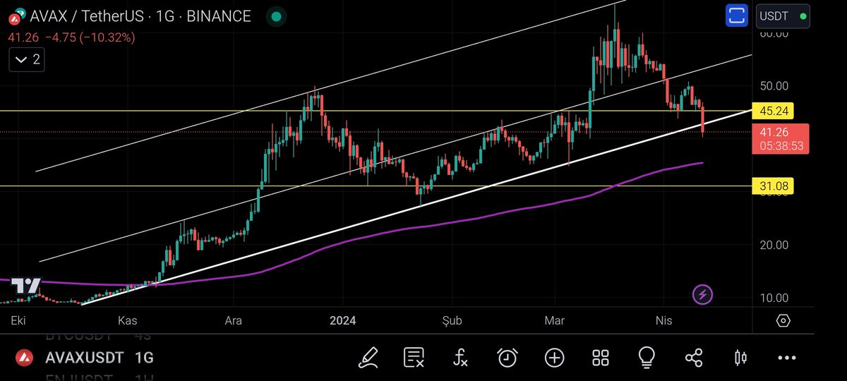 #avax Ana trend günlük kapanışını izleyin. Altında kalırsa ema200 seviyesine dikkat. En kötü 31 dolar seviyesine dikkat edin