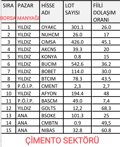 💂‍♂️ ÇİMENTO SEKTÖRÜNDE BULUNAN TÜM HİSSELERİN LOT SAYISI VE FİİLİ DOLAŞIM ORANLARI

#OYAKC #NUHCM #CIMSA #AKCNS #KONYA #BUCIM #BOBET #BTCIM #CMENT #AFYON #BASCM #GOLTS #BSOKE #CMBTN #NIBAS