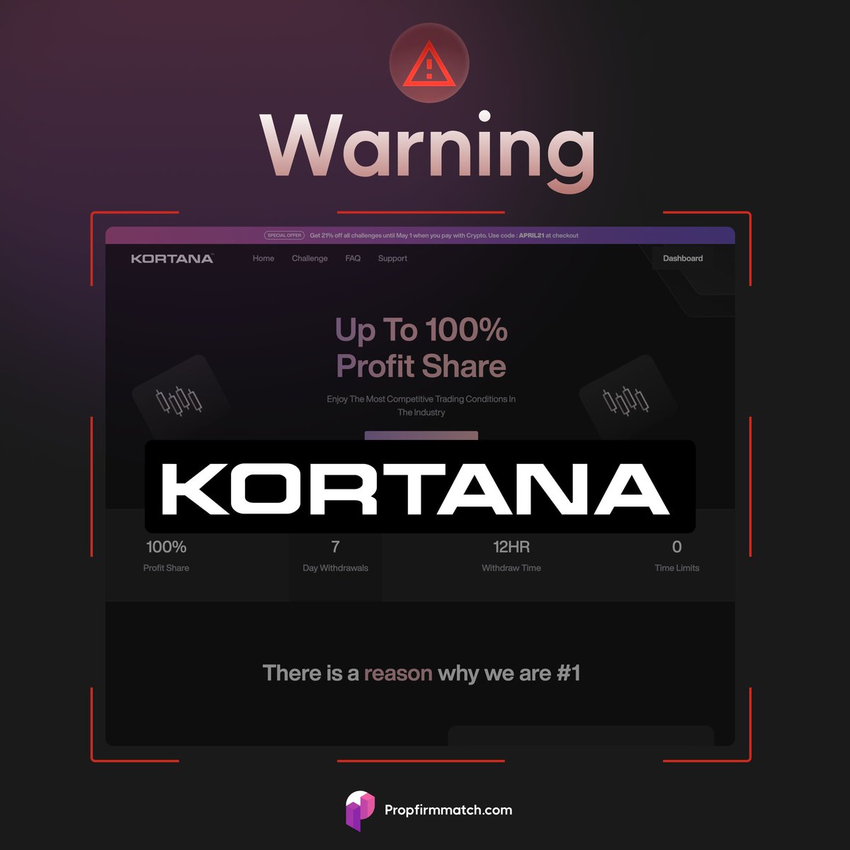 We currently receive daily complaints about KortanaFX, a firm that has never been listed or considered for listing at Propfirmmatch.com, due to a large number of reported payout denials and their allowance of high-frequency trading. Recently, the number of complaints on…