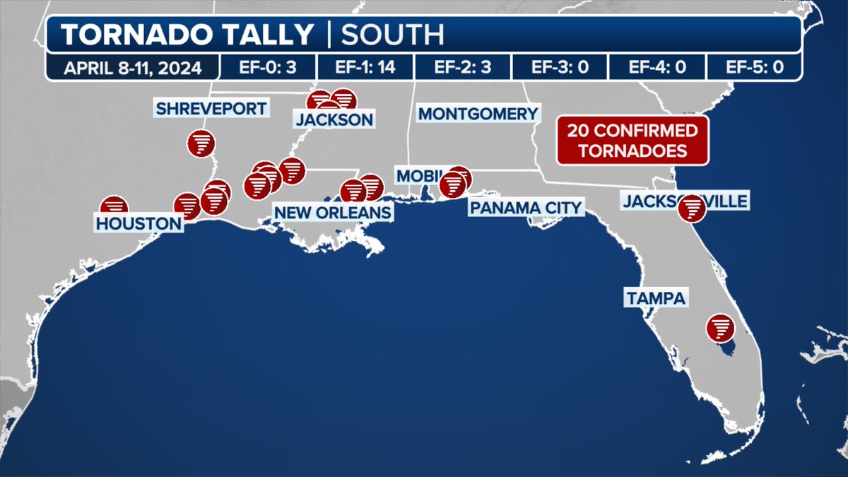 NEW: 20 tornadoes have been confirmed so far by NWS offices from this week's severe weather. This includes three EF-2 in Port Arthur, TX, Lake Charles, LA and Slidell, LA