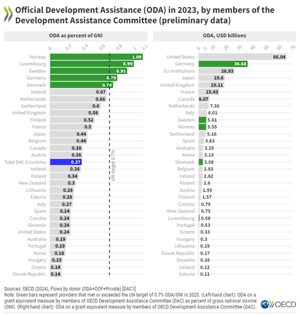 Fresh numbers from OECD. Good news: Global official development assistance (#ODA) increased in 2023. Not quite so good news: Only 5 countries exceeded the target of 0,7 % of GNI. 🇳🇴 the only country to have contributed more than 1 %. #SDGs #OurCommonFuture #EndOfPoverty