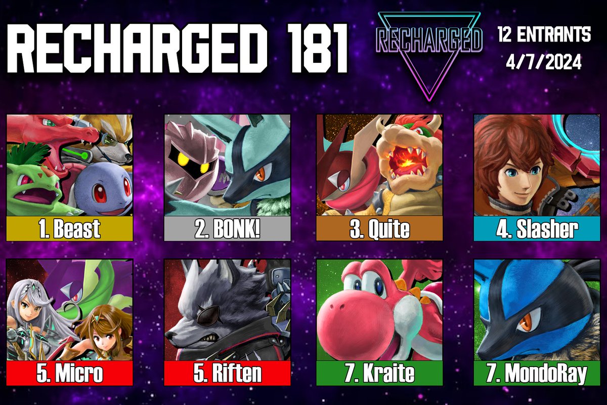 Congrats to Beast for winning Recharged #181! 🥇@BeastZard 🥈@BONKfrys 🥉@KuWyTo_K 4️⃣@SlashShinobi 5️⃣@MicroArtsetc 5️⃣@RiftenSpace 7️⃣@RealKraite 7️⃣@MondoRay003 🎬VOD: twitch.tv/videos/2113639… ⛓️‍💥Bracket: start.gg/tournament/rec… 🎨Graphic by @Jaden726